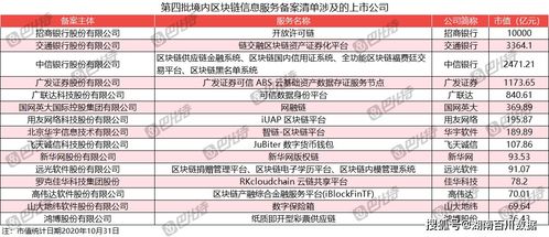 第四批区块链信息服务备案清单公布,235家公司仅4家近一年有融资记录