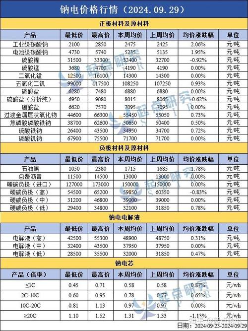 上下游,推出了钠电行业每周产品报价信息服务,报价内容包含:钠电正极